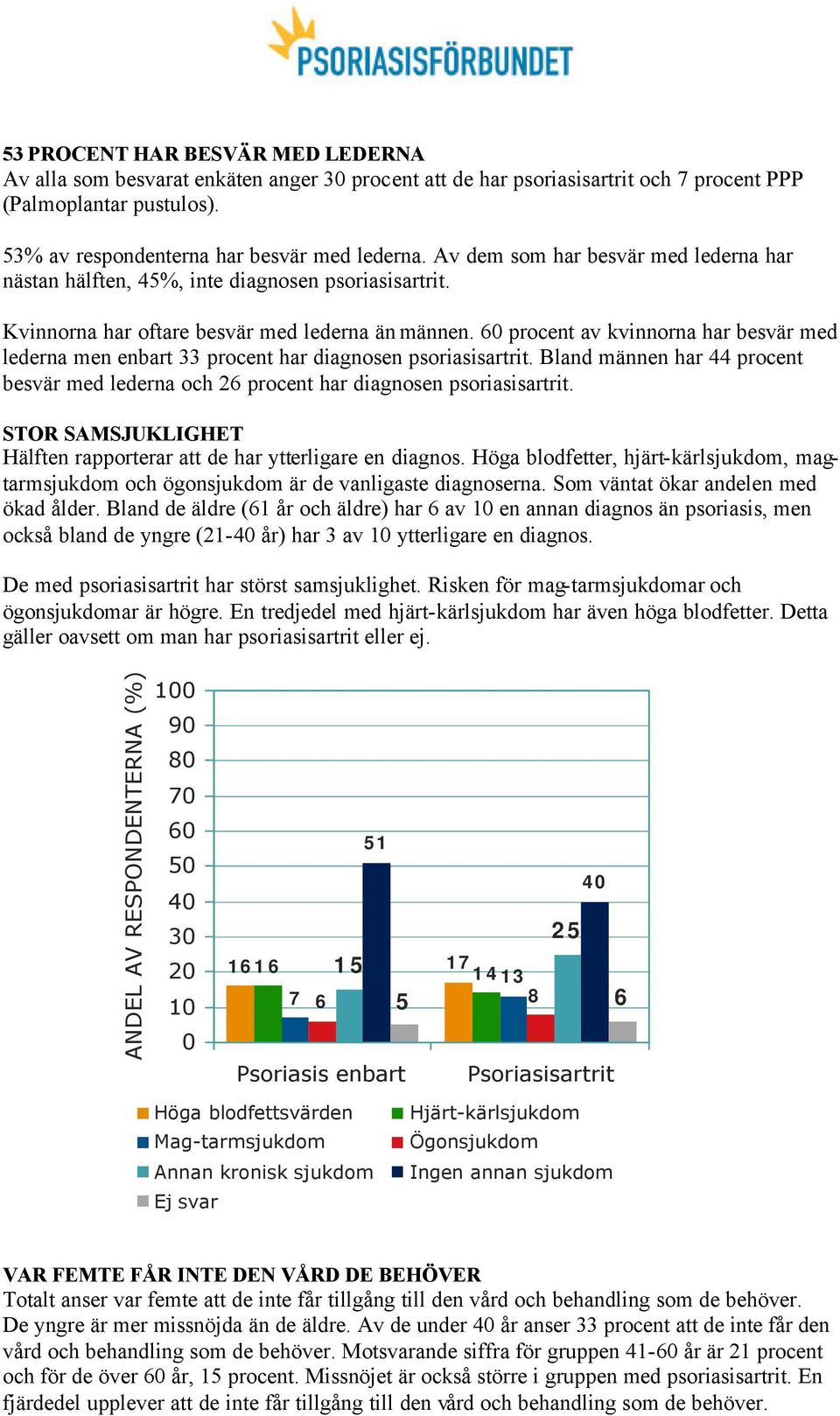 60 procent av kvinnorna har besvär med lederna men enbart 33 procent har diagnosen psoriasisartrit. Bland männen har 44 procent besvär med lederna och 26 procent har diagnosen psoriasisartrit.