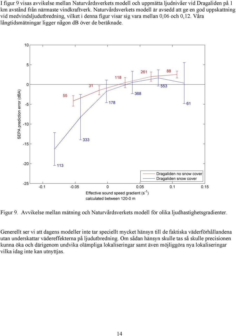 Våra långtidsmätningar ligger någon db över de beräknade. Figur 9. Avvikelse mellan mätning och Naturvårdsverkets modell för olika ljudhastighetsgradienter.