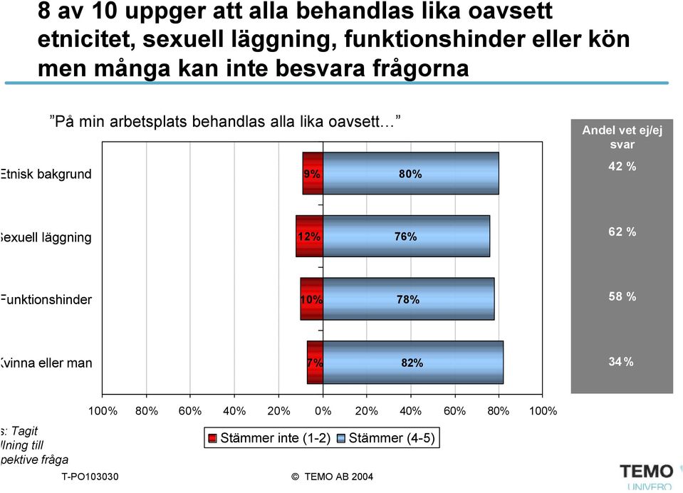 vet ej/ej svar 42 % exuell läggning 12% 76% 62 % unktionshinder 10% 78% 58 % vinna eller man 7% 82% 34 % :