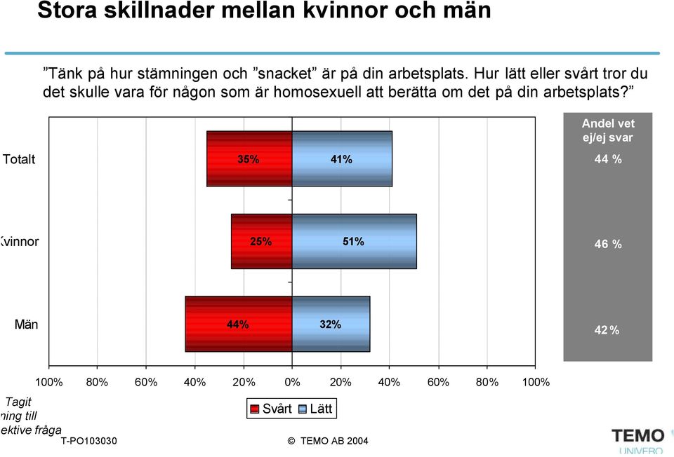 Hur lätt eller svårt tror du det skulle vara för någon som är homosexuell att berätta om det