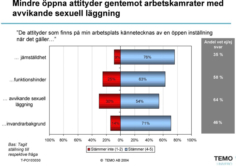 funktionshinder 25% 63% 58 % avvikande sexuell läggning 30% 54% 64 % invandrarbakgrund 14% 71% 46 % Bas: