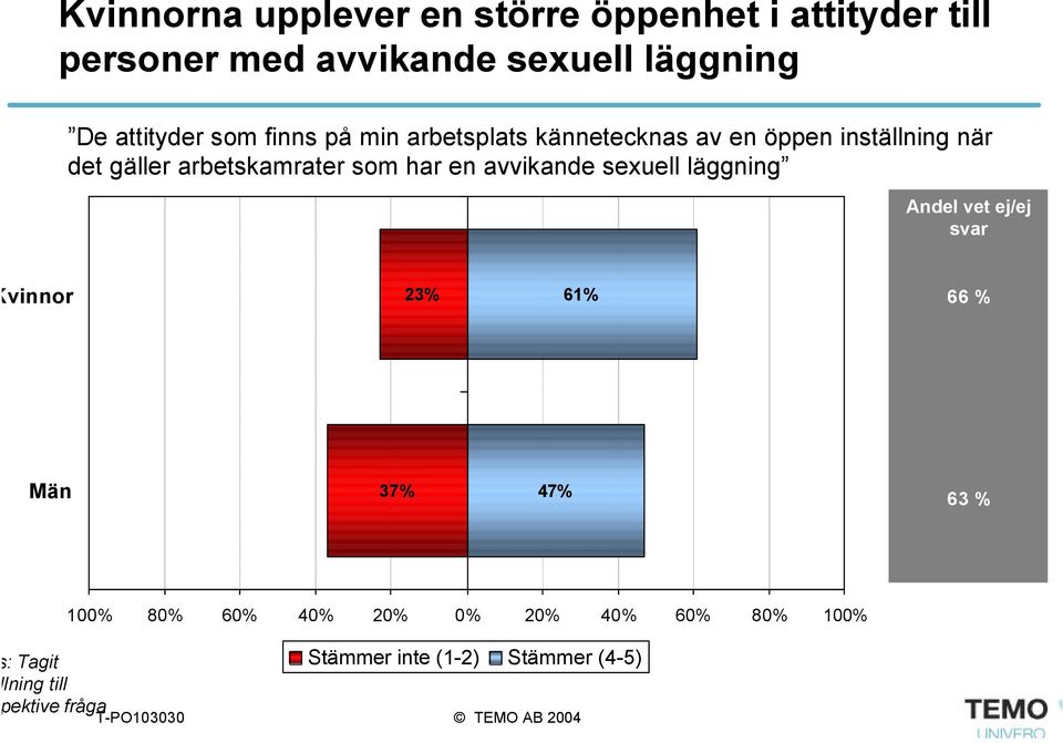 arbetskamrater som har en avvikande sexuell läggning Andel vet ej/ej svar vinnor 23% 61% 66 % Män 37%