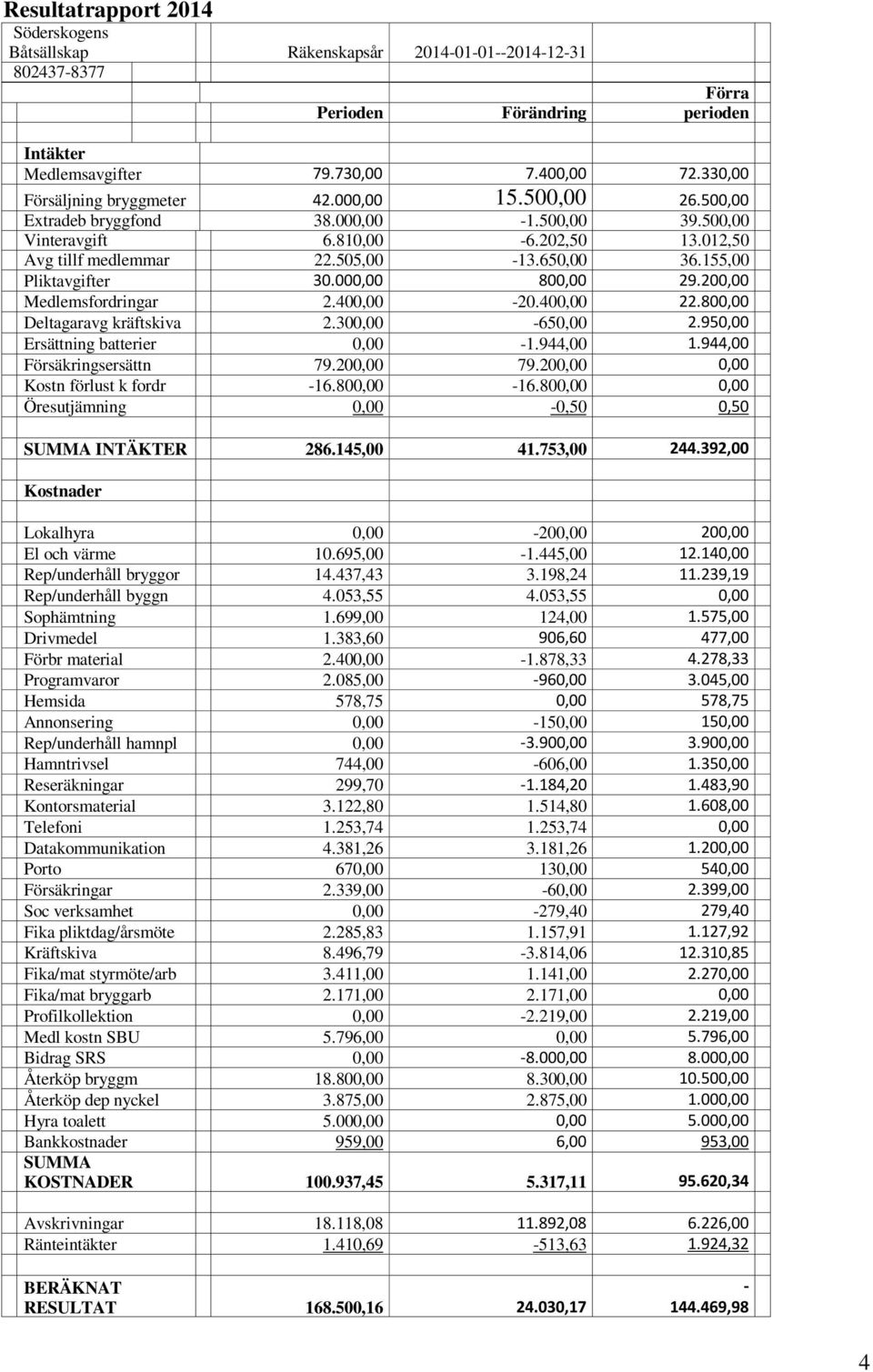 155,00 Pliktavgifter 30.000,00 800,00 29.200,00 Medlemsfordringar 2.400,00-20.400,00 22.800,00 Deltagaravg kräftskiva 2.300,00-650,00 2.950,00 Ersättning batterier 0,00-1.944,00 1.