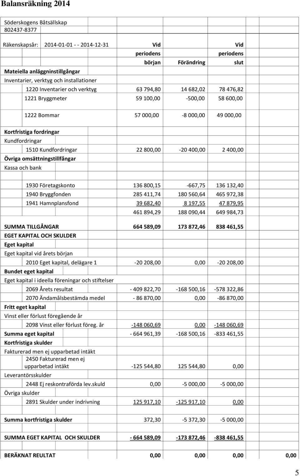 Kundfordringar 1510 Kundfordringar 22 800,00-20 400,00 2 400,00 Övriga omsättningstillfångar Kassa och bank 1930 Företagskonto 136 800,15-667,75 136 132,40 1940 Bryggfonden 285 411,74 180 560,64 465