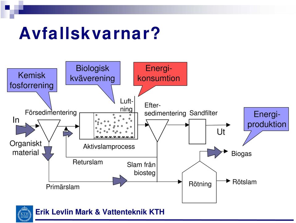 Organiskt material Primärslam Aktivslamprocess Returslam Slam