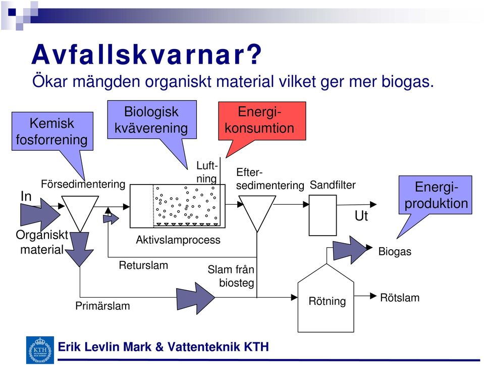 material Primärslam Aktivslamprocess Returslam Slam från biosteg