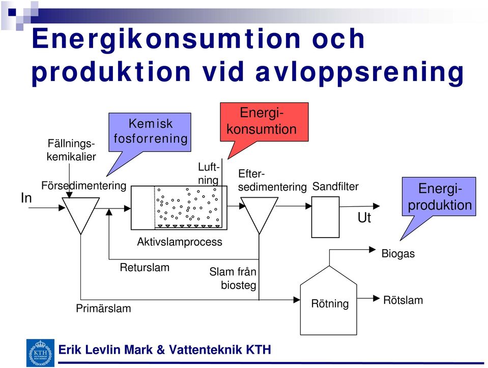 fosforrening Eftersedimentering Sandfilter Ut Luftning