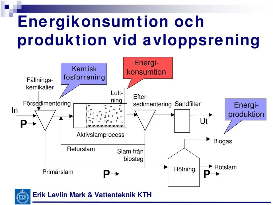 Kemisk fosforrening Aktivslamprocess Returslam P Slam från biosteg