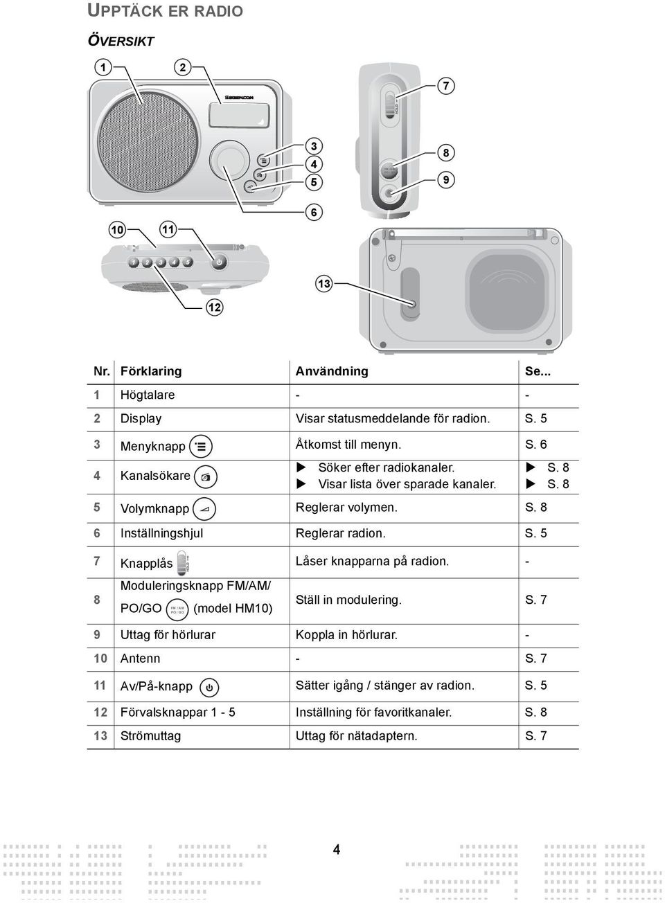- 8 Moduleringsknapp FM/AM/ FM / AM PO/GO PO / GO (model HM10) Ställ in modulering. S. 7 9 Uttag för hörlurar Koppla in hörlurar. - 10 Antenn - S.