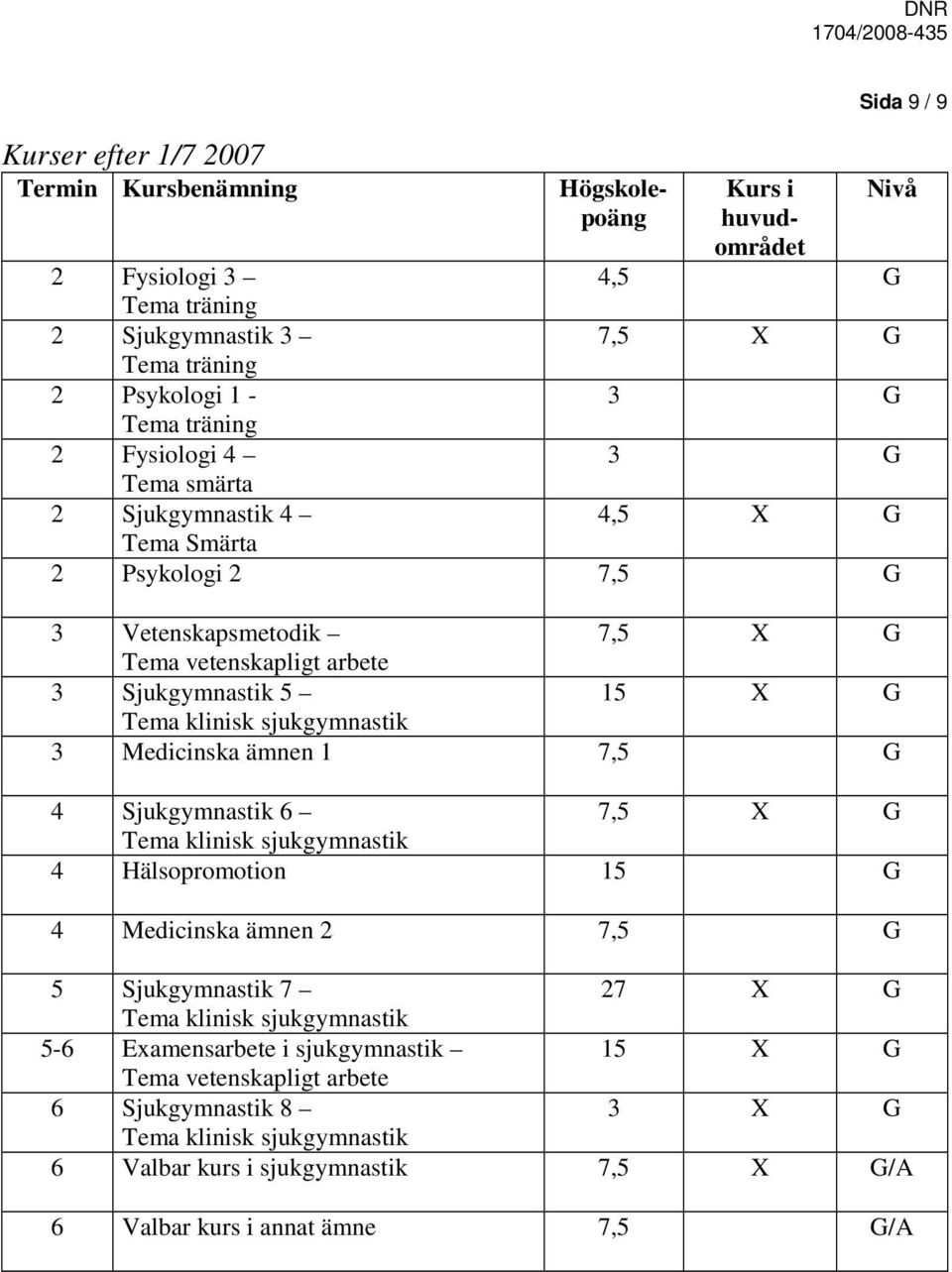 Medicinska ämnen 1 7,5 G 4 Sjukgymnastik 6 7,5 X G Tema klinisk sjukgymnastik 4 Hälsopromotion 15 G 4 Medicinska ämnen 2 7,5 G Nivå 5 Sjukgymnastik 7 27 X G Tema klinisk