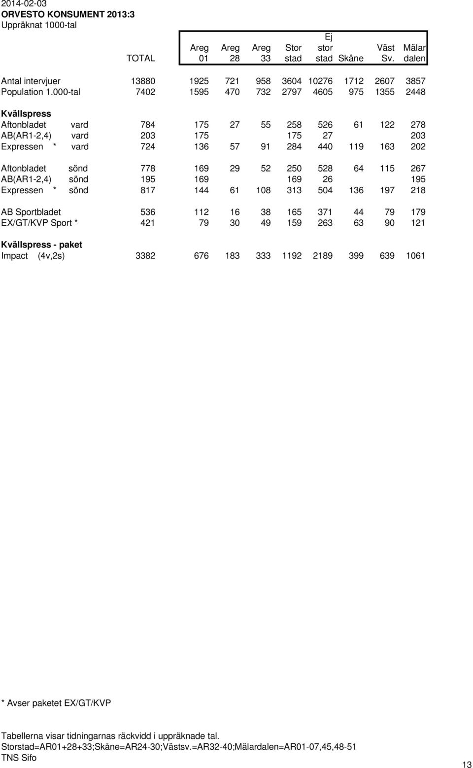 Aftonbladet sönd 778 169 29 52 250 528 64 115 267 AB(AR1-2,4) sönd 195 169 169 26 195 Expressen * sönd 817 144 61 108 313 504 136 197 218 AB Sportbladet 536 112 16 38 165 371 44 79 179 EX/GT/KVP