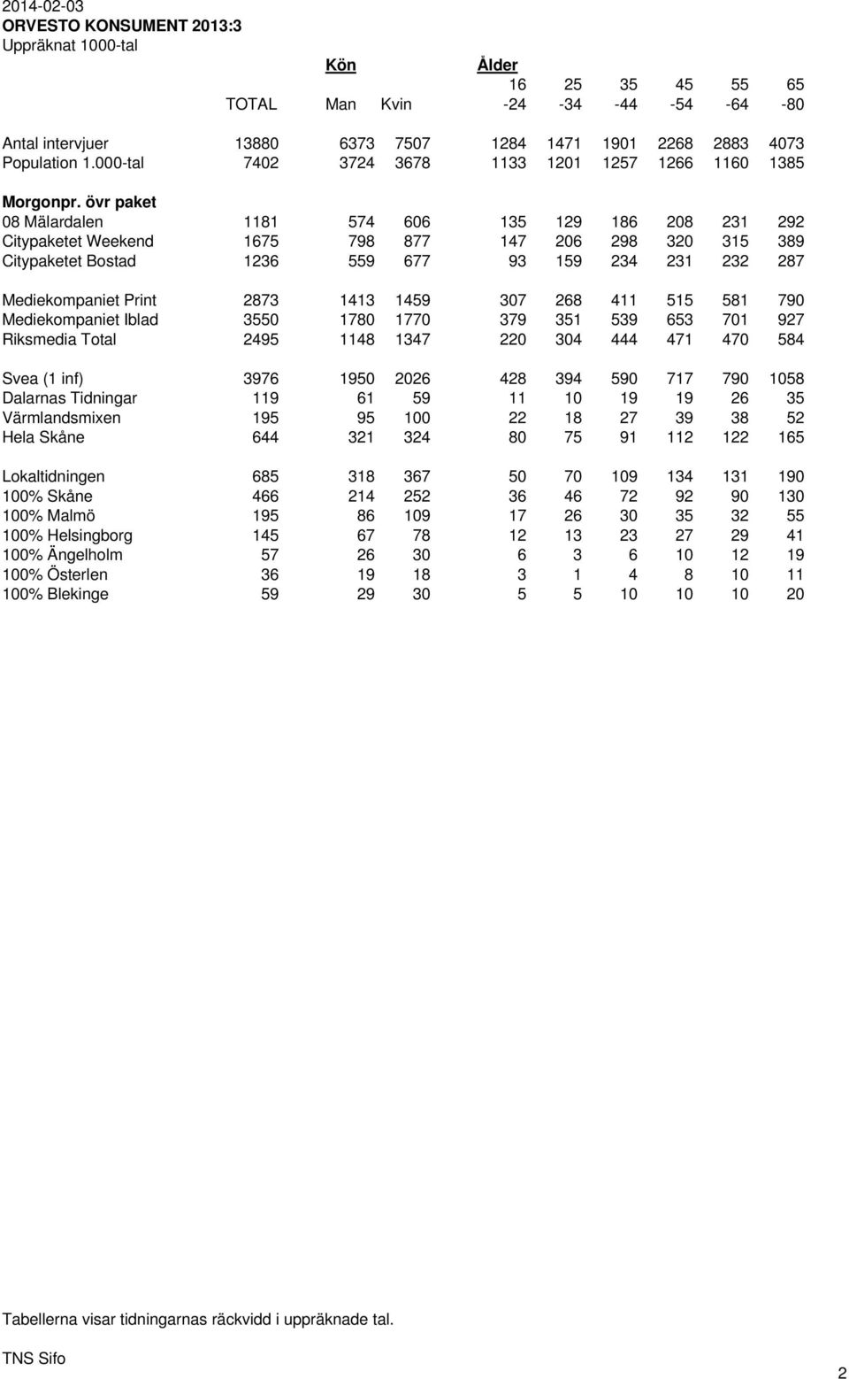 övr paket 08 Mälardalen 1181 574 606 135 129 186 208 231 292 Citypaketet Weekend 1675 798 877 147 206 298 320 315 389 Citypaketet Bostad 1236 559 677 93 159 234 231 232 287 Mediekompaniet Print 2873