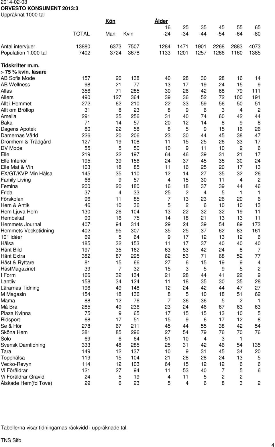 läsare AB Sofis Mode 157 20 138 40 28 30 28 16 14 AB Wellness 98 21 77 13 17 19 24 15 9 Allas 356 71 285 30 26 42 68 79 111 Allers 490 127 364 39 36 52 72 100 191 Allt i Hemmet 272 62 210 22 33 59 56