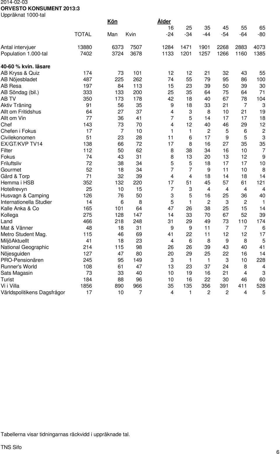 läsare AB Kryss & Quiz 174 73 101 12 12 21 32 43 55 AB Nöjesbladet 487 225 262 74 55 79 95 86 100 AB Resa 197 84 113 15 23 39 50 39 30 AB Söndag (bil.