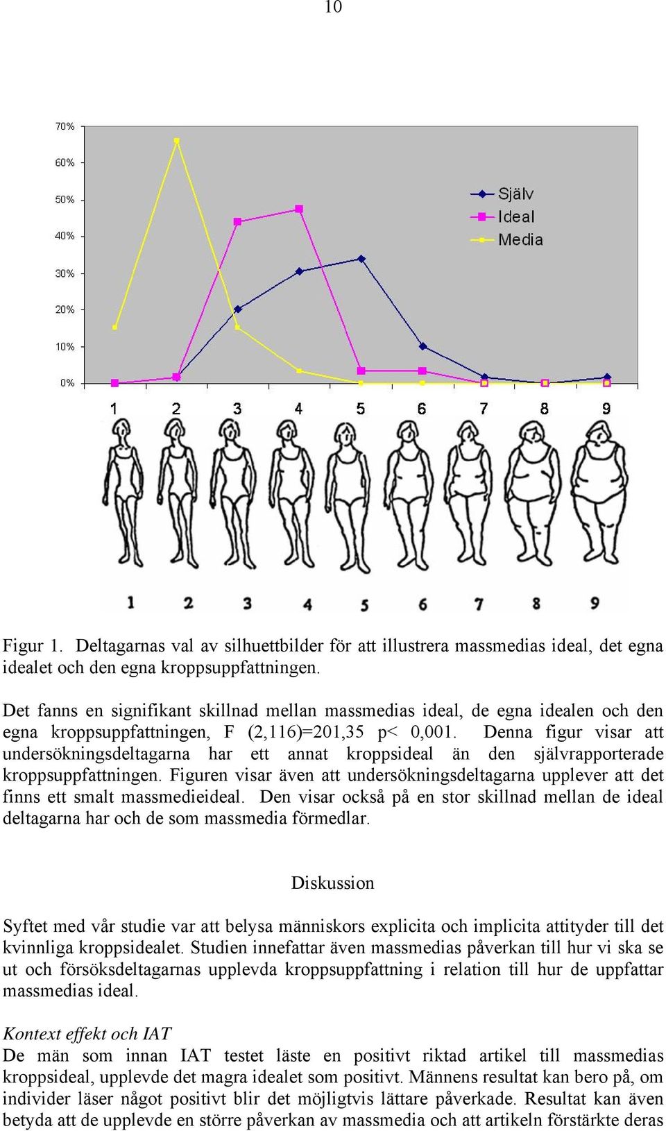 Denna figur visar att undersökningsdeltagarna har ett annat kroppsideal än den självrapporterade kroppsuppfattningen.
