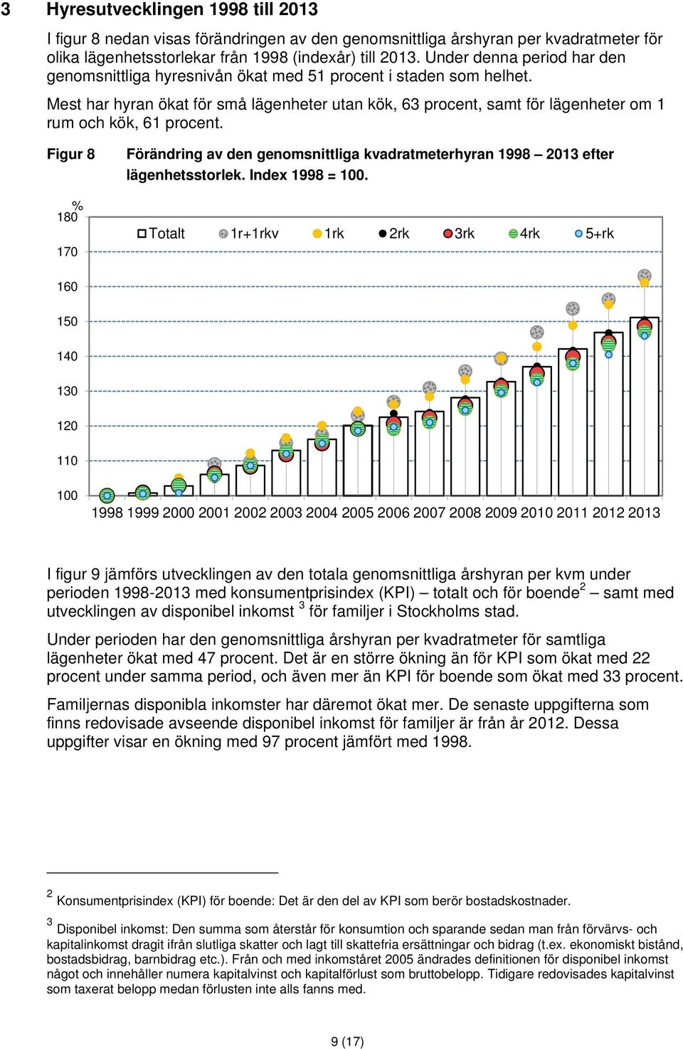 Figur 8 % 180 170 Förändring av den genomsnittliga kvadratmeterhyran 1998 2013 efter lägenhetsstorlek. Index 1998 = 100.