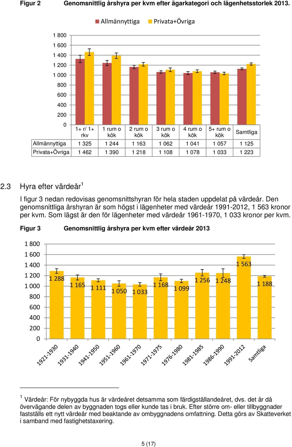 Privata+Övriga 1 462 1 390 1 218 1 108 1 078 1 033 1 223 2.3 Hyra efter värdeår 1 I figur 3 nedan redovisas genomsnittshyran för hela staden uppdelat på värdeår.