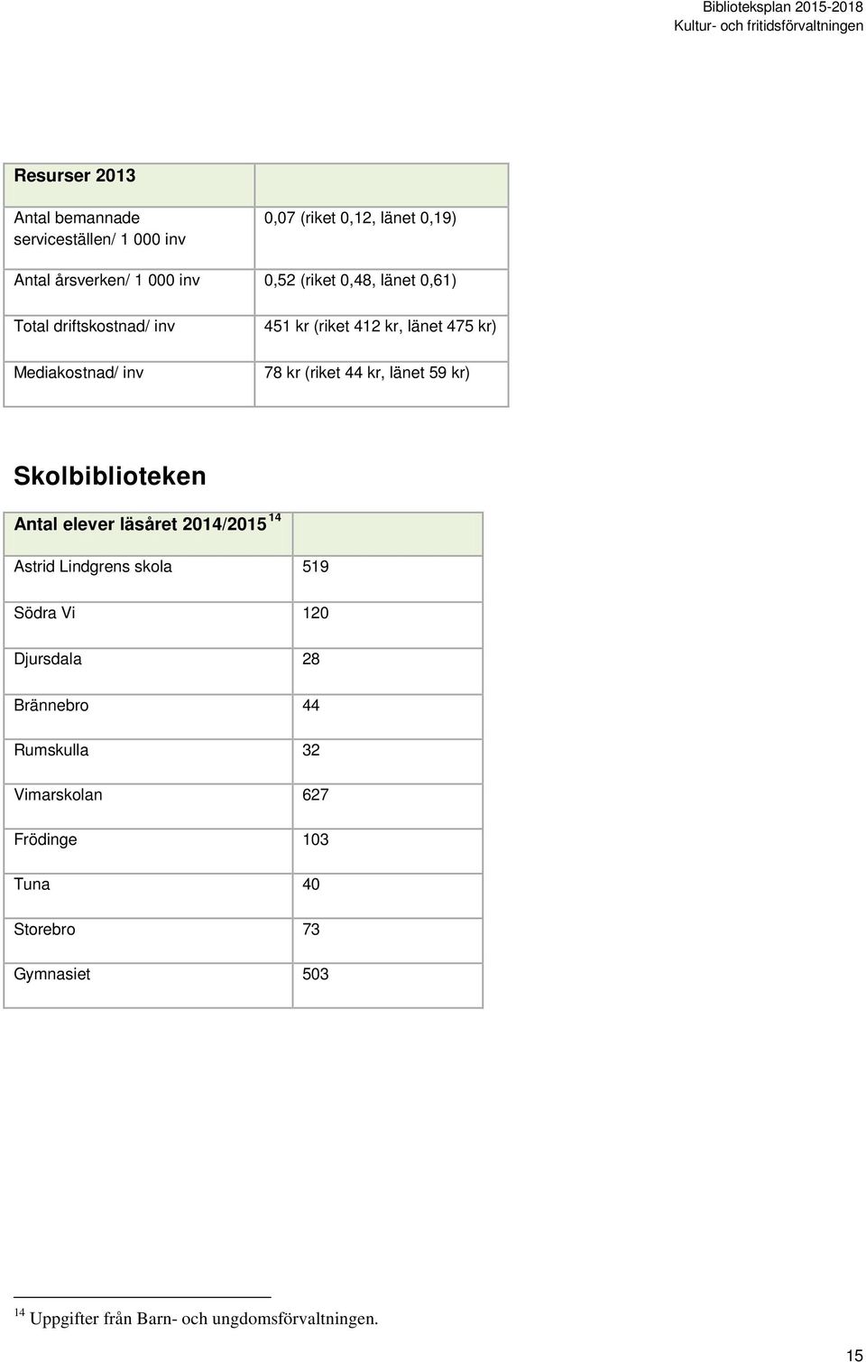 59 kr) Skolbiblioteken Antal elever läsåret 2014/2015 14 Astrid Lindgrens skola 519 Södra Vi 120 Djursdala 28 Brännebro 44