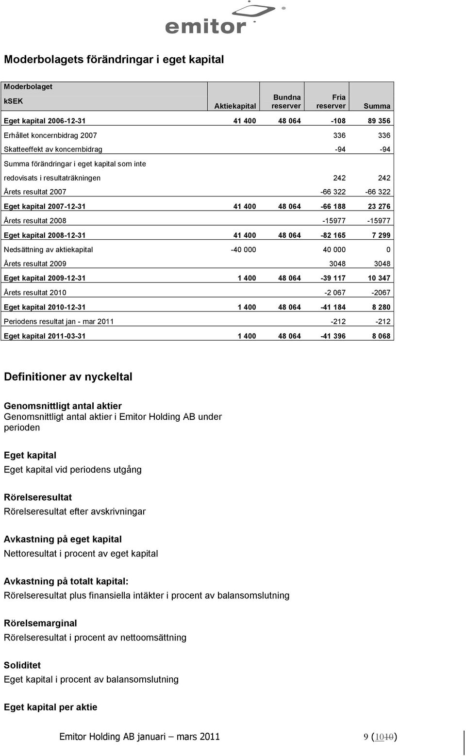 23 276 Årets resultat 2008-15977 -15977 Eget kapital 2008-12-31 41 400 48 064-82 165 7 299 Nedsättning av aktiekapital -40 000 40 000 0 Årets resultat 2009 3048 3048 Eget kapital 2009-12-31 1 400 48