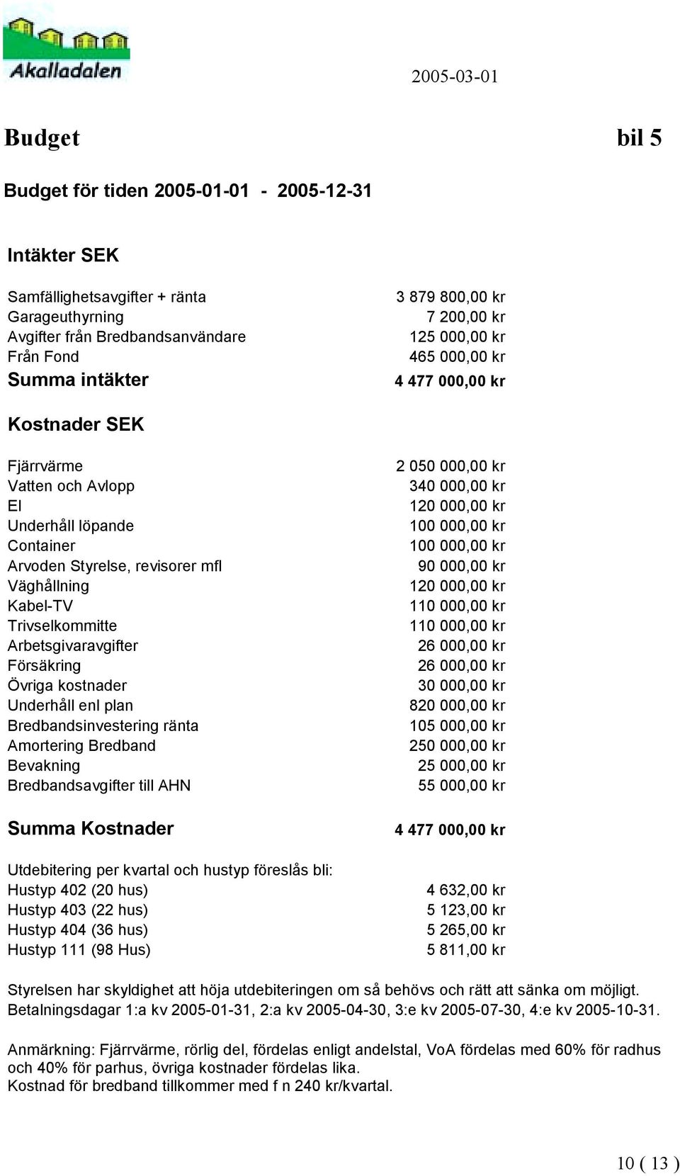 Arbetsgivaravgifter Försäkring Övriga kostnader Underhåll enl plan Bredbandsinvestering ränta Amortering Bredband Bevakning Bredbandsavgifter till AHN Summa Kostnader Utdebitering per kvartal och