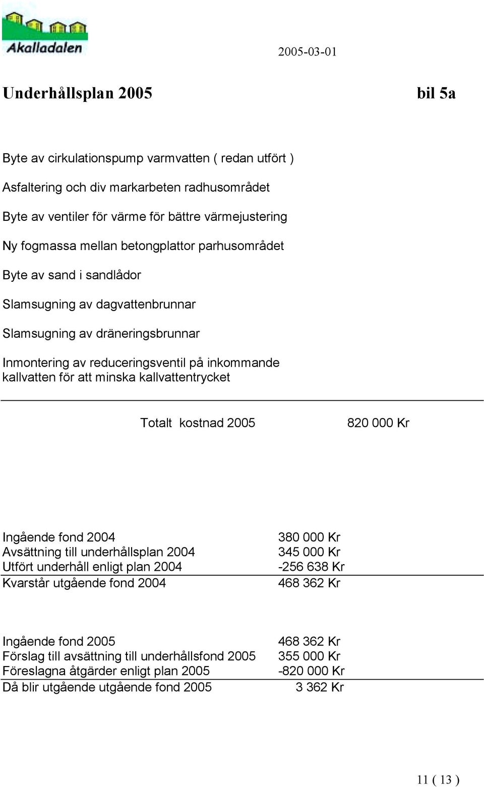 kallvattentrycket Totalt kostnad 2005 820 000 Kr Ingående fond 2004 Avsättning till underhållsplan 2004 Utfört underhåll enligt plan 2004 Kvarstår utgående fond 2004 380 000 Kr 345 000 Kr -256 638