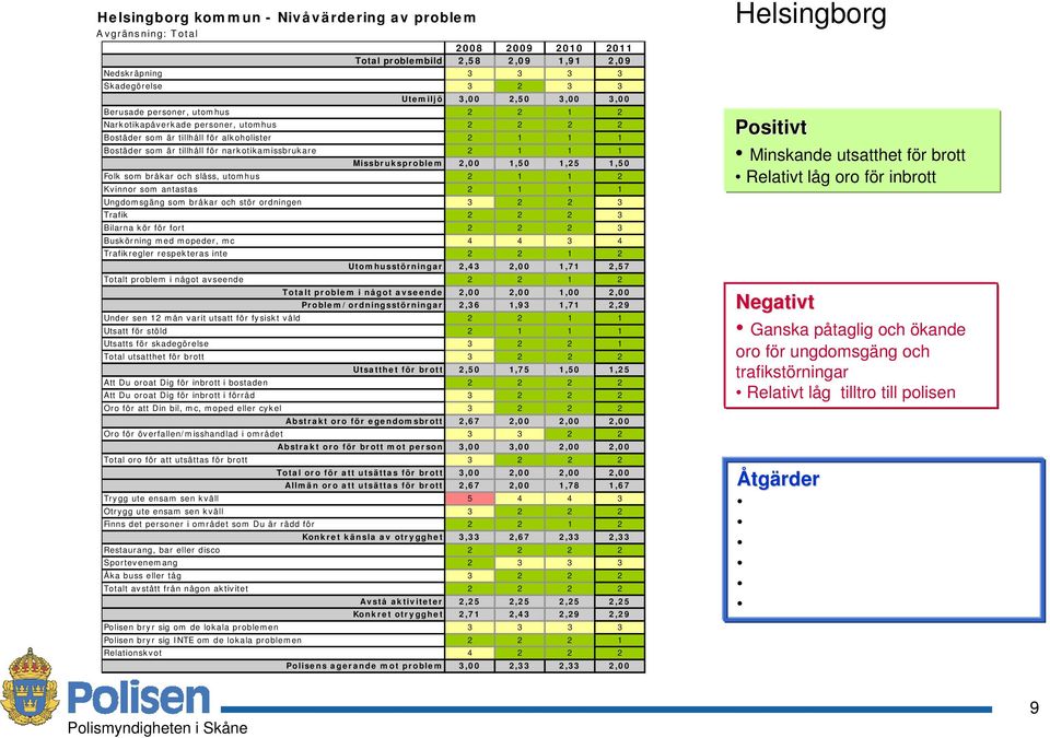 1,25 1,50 Folk som bråkar och slåss, utomhus 2 1 1 2 Kvinnor som antastas 2 1 1 1 Ungdomsgäng som bråkar och stör ordningen 3 2 2 3 Trafik 2 2 2 3 Bilarna kör för fort 2 2 2 3 Buskörning med mopeder,