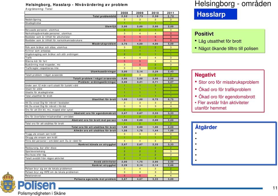 4,00 5,00 Folk som bråkar och slåss, utomhus 3 2 2 3 Kvinnor som antastas 1 1 1 1 Ungdomsgäng som bråkar och stör ordningen 2 2 1 1 Trafik 4 4 4 3 Bilarna kör för fort 5 5 4 4 Buskörning med mopeder,