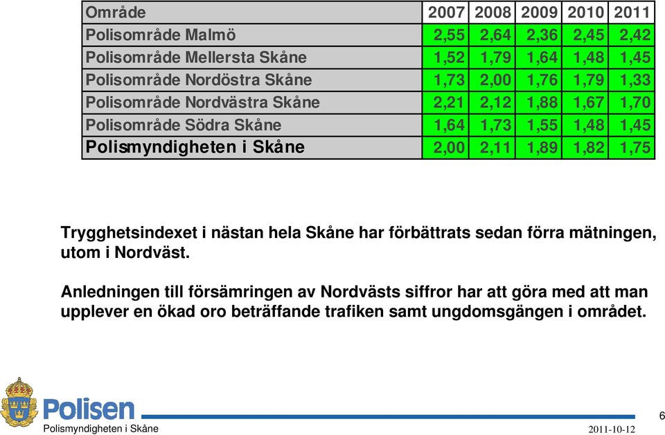 2,11 1,89 1,82 1,75 Trygghetsindexet i nästan hela Skåne har förbättrats sedan förra mätningen, utom i Nordväst.
