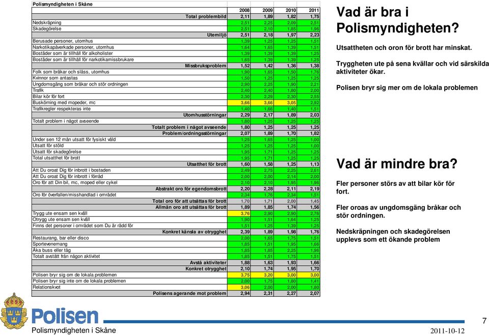 Missbruksproblem 1,52 1,42 1,36 1,38 Folk som bråkar och slåss, utomhus 1,90 1,65 1,50 1,76 Kvinnor som antastas 1,50 1,25 1,25 1,25 Ungdomsgäng som bråkar och stör ordningen 2,90 2,25 1,90 2,21