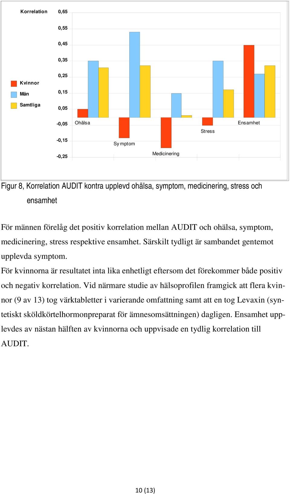 För kvinnorna är resultatet inta lika enhetligt eftersom det förekommer både positiv och negativ korrelation.