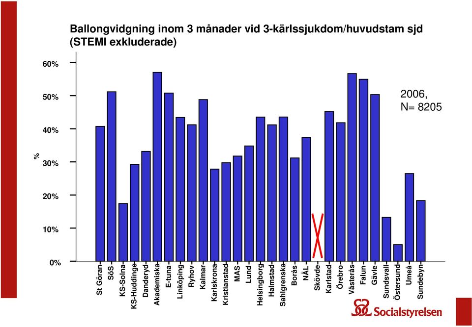 E-tuna Linköping Ryhov Kalmar Karlskrona Kristianstad MAS Lund Helsingborg Halmstad