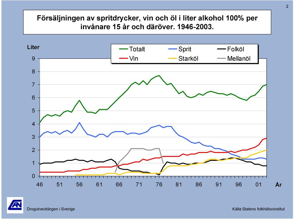 Liter 9 Totalt Sprit Folköl Vin Starköl Mellanöl 7 4