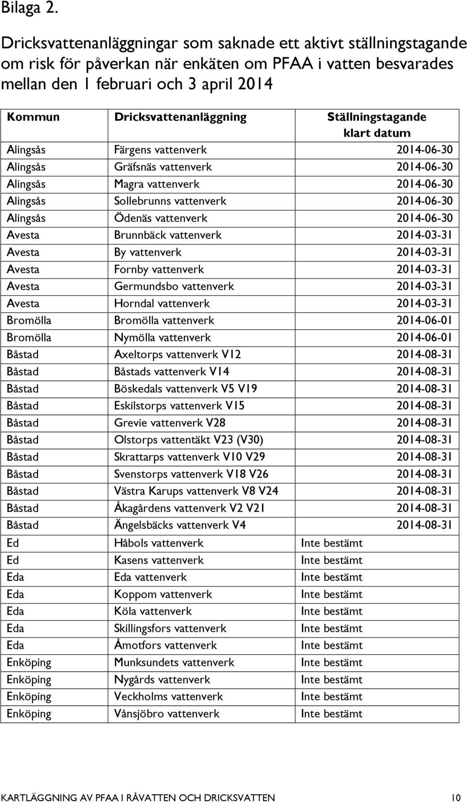 Ställningstagande klart datum Alingsås Färgens vattenverk 2014-06-30 Alingsås Gräfsnäs vattenverk 2014-06-30 Alingsås Magra vattenverk 2014-06-30 Alingsås Sollebrunns vattenverk 2014-06-30 Alingsås