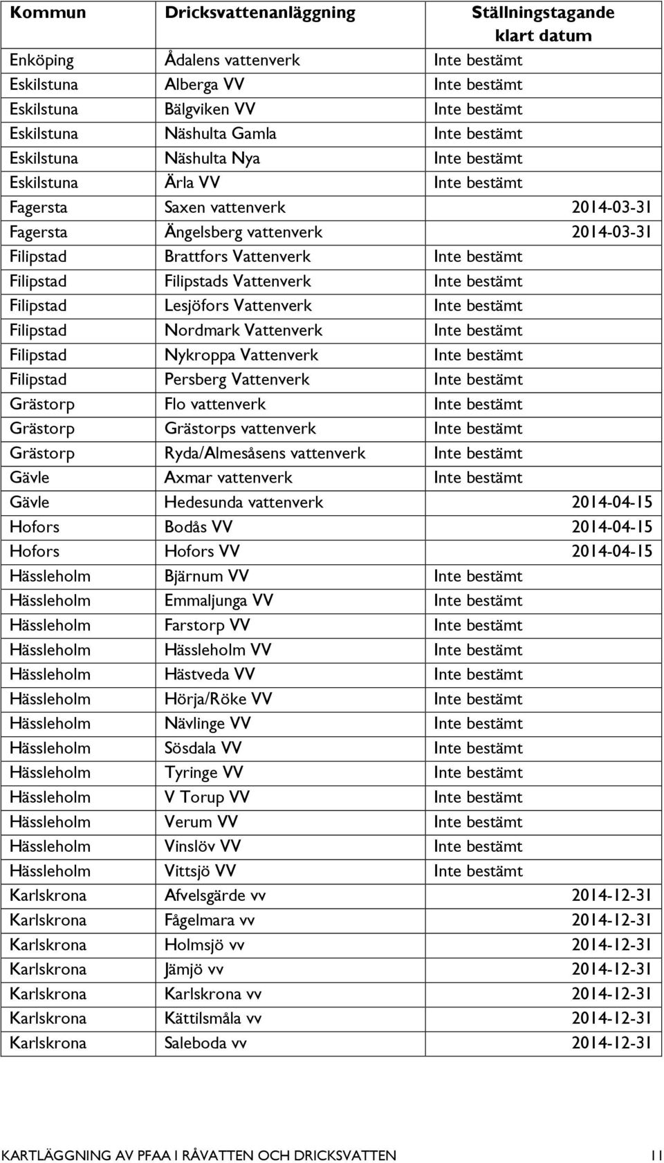 bestämt Filipstad Filipstads Vattenverk Inte bestämt Filipstad Lesjöfors Vattenverk Inte bestämt Filipstad Nordmark Vattenverk Inte bestämt Filipstad Nykroppa Vattenverk Inte bestämt Filipstad