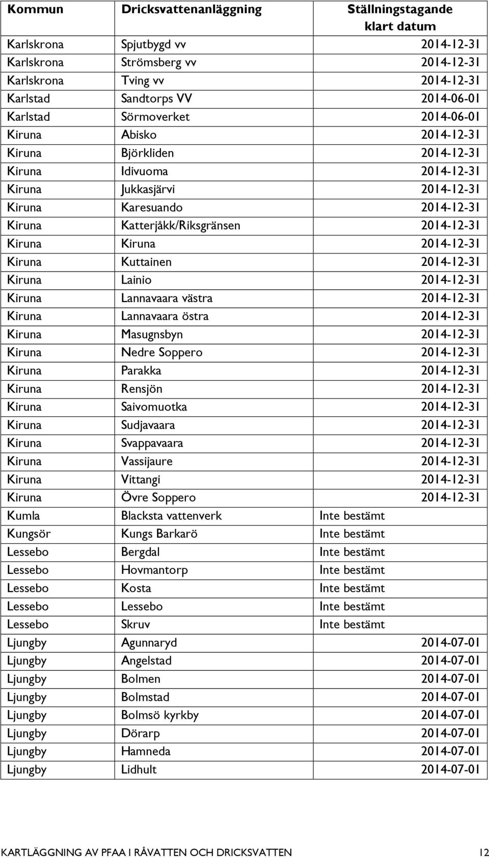 Katterjåkk/Riksgränsen 2014-12-31 Kiruna Kiruna 2014-12-31 Kiruna Kuttainen 2014-12-31 Kiruna Lainio 2014-12-31 Kiruna Lannavaara västra 2014-12-31 Kiruna Lannavaara östra 2014-12-31 Kiruna