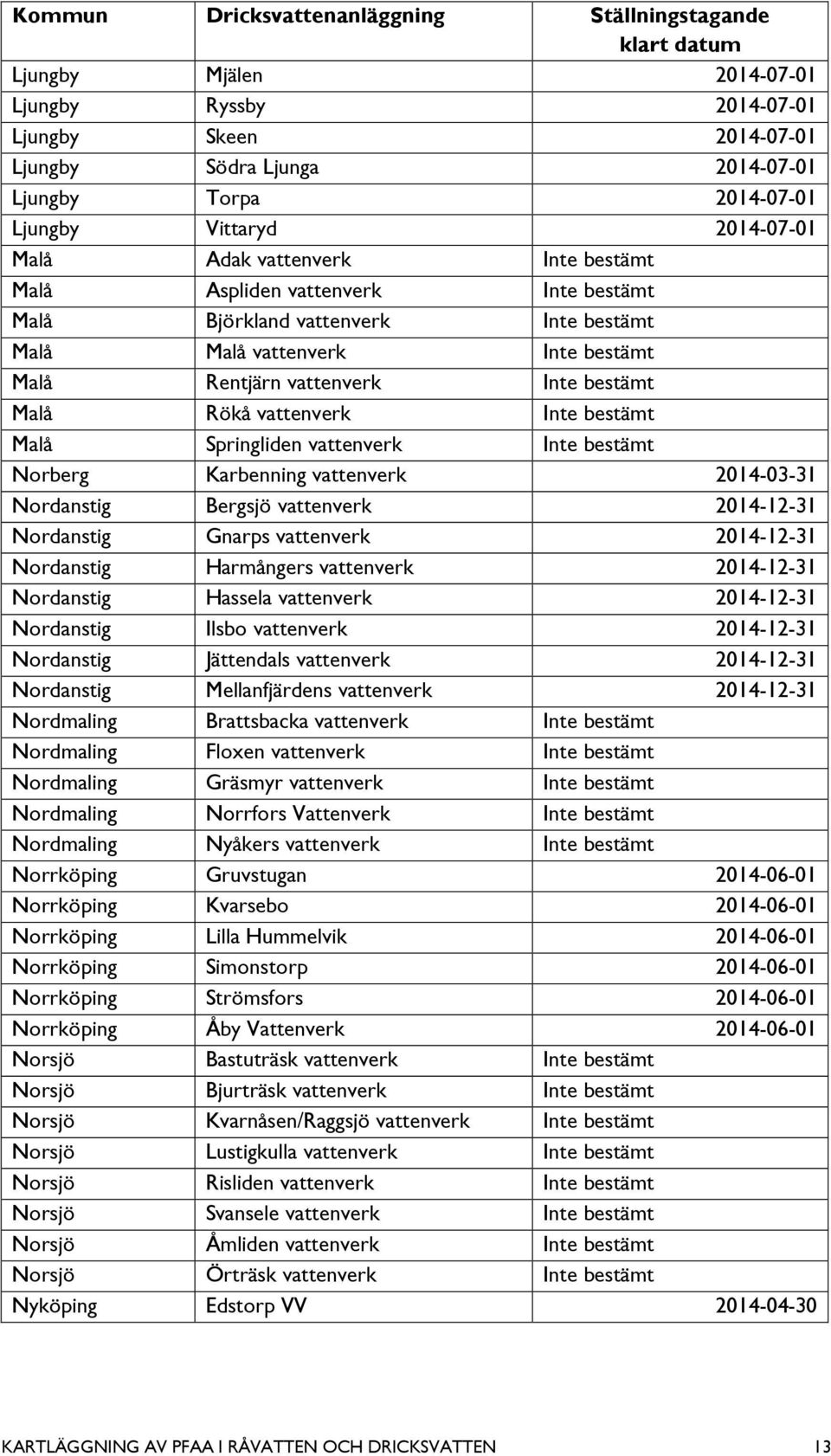 Inte bestämt Malå Rökå vattenverk Inte bestämt Malå Springliden vattenverk Inte bestämt Norberg Karbenning vattenverk 2014-03-31 Nordanstig Bergsjö vattenverk 2014-12-31 Nordanstig Gnarps vattenverk