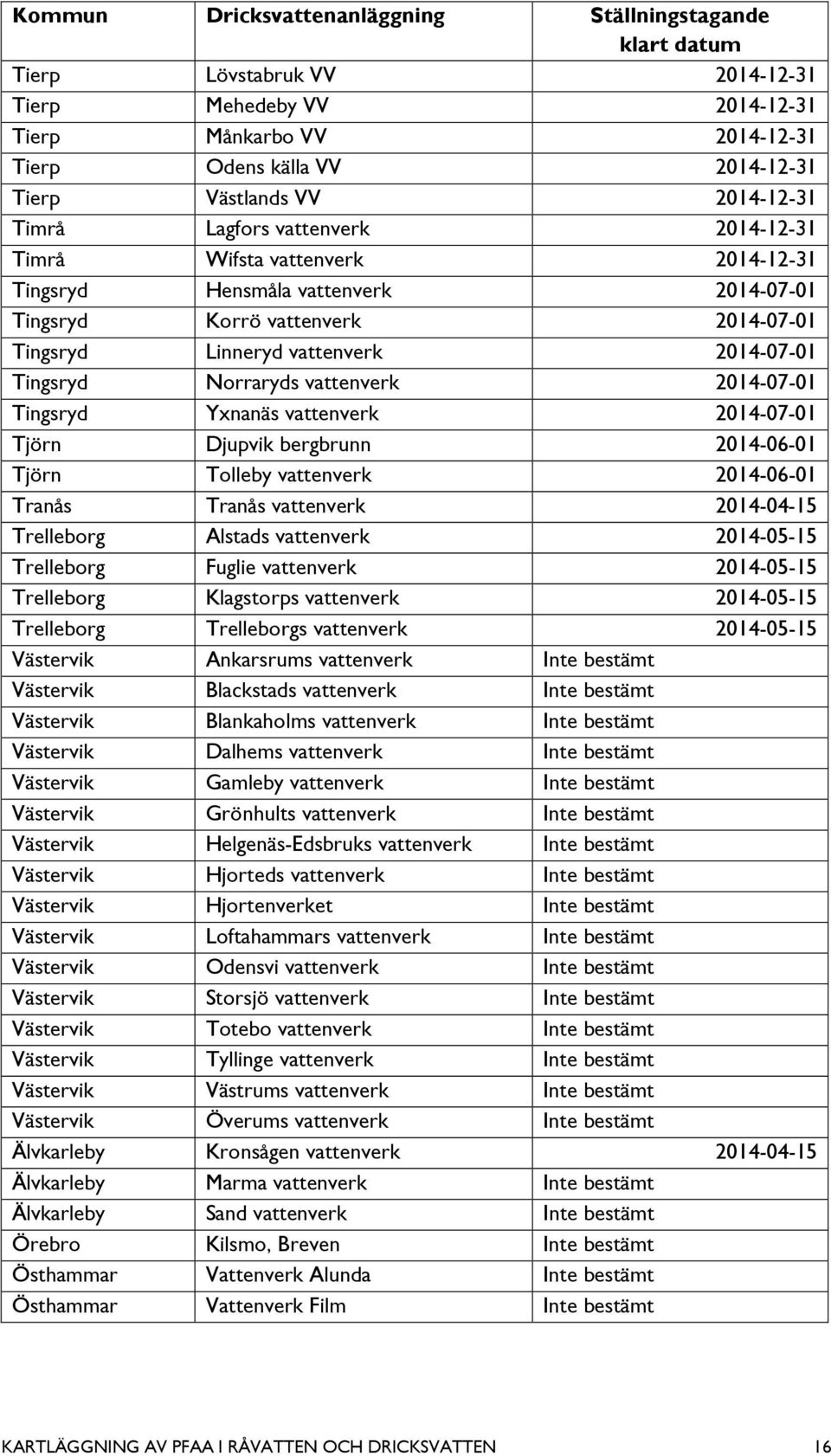 Tingsryd Norraryds vattenverk 2014-07-01 Tingsryd Yxnanäs vattenverk 2014-07-01 Tjörn Djupvik bergbrunn 2014-06-01 Tjörn Tolleby vattenverk 2014-06-01 Tranås Tranås vattenverk 2014-04-15 Trelleborg