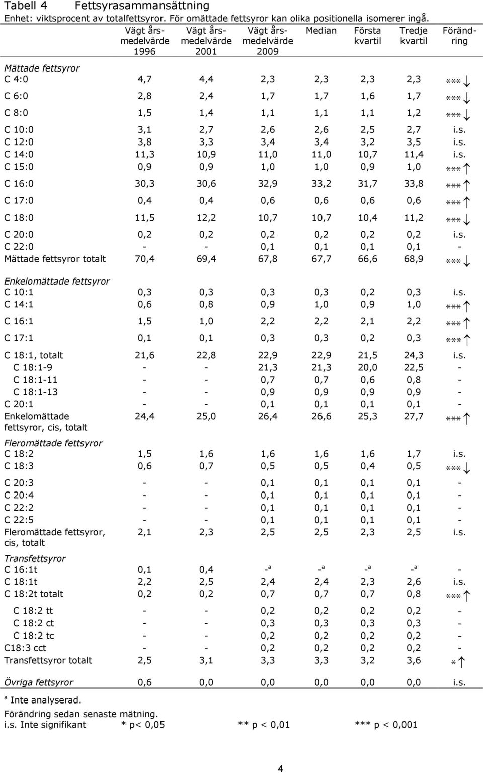 s. C 15:0 0,9 0,9 1,0 1,0 0,9 1,0 C 16:0 30,3 30,6 32,9 33,2 31,7 33,8 C 17:0 0,4 0,4 0,6 0,6 0,6 0,6 C 18:0 11,5 12,2 10,7 10,7 10,4 11,2 C 20:0 0,2 0,2 0,2 0,2 0,2 0,2 i.s. C 22:0 - - 0,1 0,1 0,1 0,1 - Mättade fettsyror totalt 70,4 69,4 67,8 67,7 66,6 68,9 Enkelomättade fettsyror C 10:1 0,3 0,3 0,3 0,3 0,2 0,3 i.