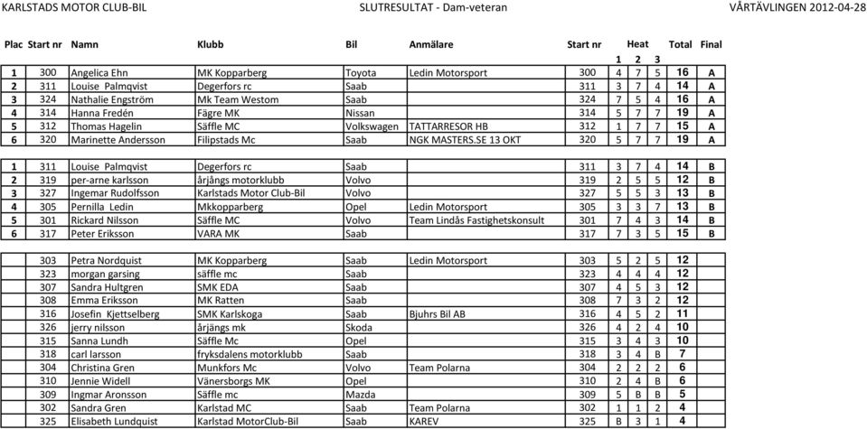 Hagelin Säffle MC Volkswagen TATTARRESOR HB 312 1 7 7 15 A 6 320 Marinette Andersson Filipstads Mc Saab NGK MASTERS.