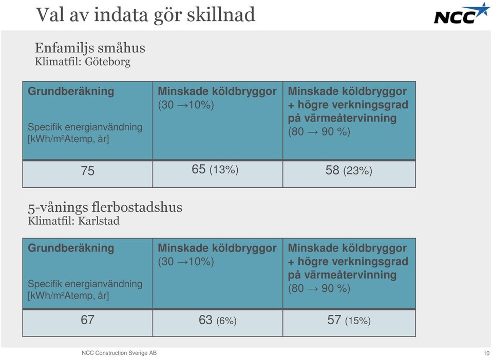 5-vånings flerbostadshus Klimatfil: Karlstad Grundberäkning Specifik energianvändning [kwh/m²atemp, år] Minskade köldbryggor