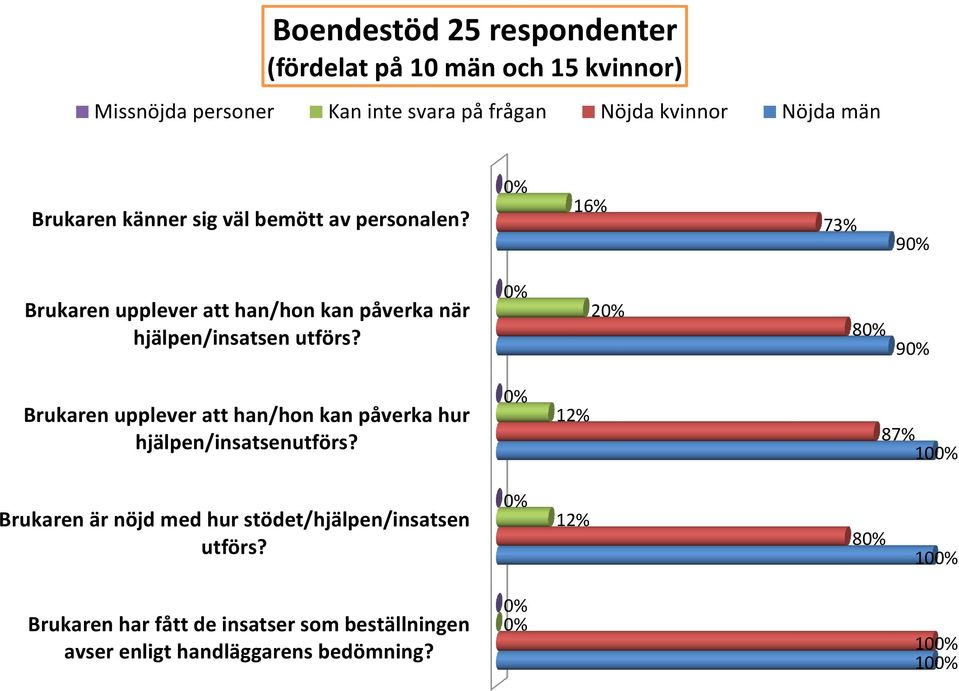 Nöjda män 16% 7 9 2 8 9 hjälpen/insatsenutförs?