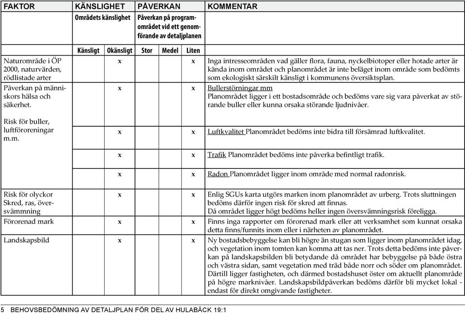 m. Känsligt Okänsligt Stor Medel Liten x x Inga intresseområden vad gäller flora, fauna, nyckelbiotoper eller hotade arter är kända inom området och planområdet är inte beläget inom område som