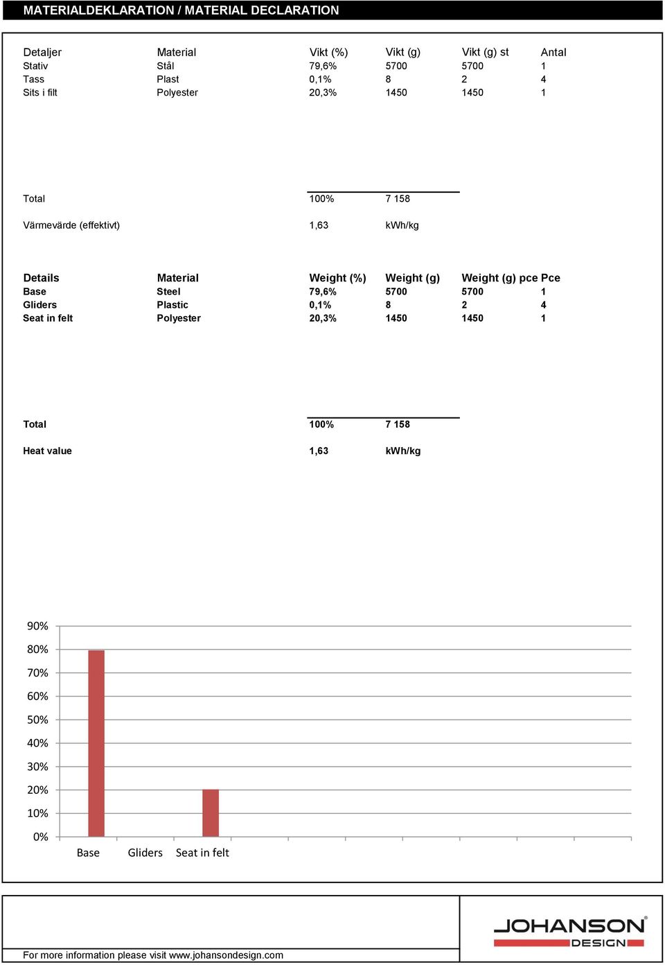 Material Weight (%) Weight (g) Weight (g) pce Pce Base Steel 79,6% 5700 5700 1 Gliders Plastic 0,1% 8 2 4 Seat in felt