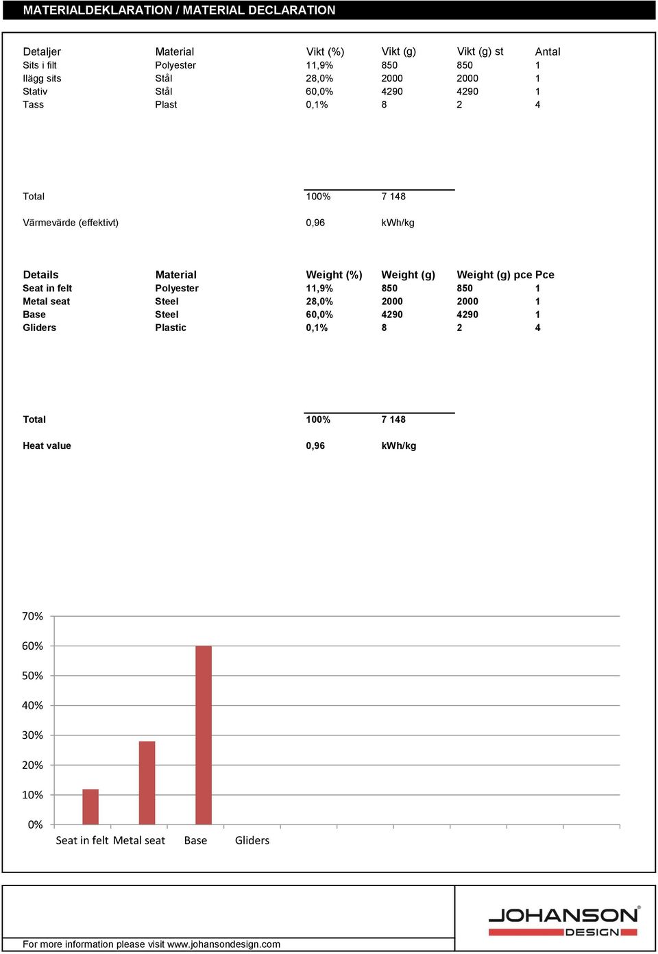 Material Weight (%) Weight (g) Weight (g) pce Pce Seat in felt Polyester 11,9% 850 850 1 Metal seat Steel 28,0% 2000 2000 1 Base Steel 60,0%