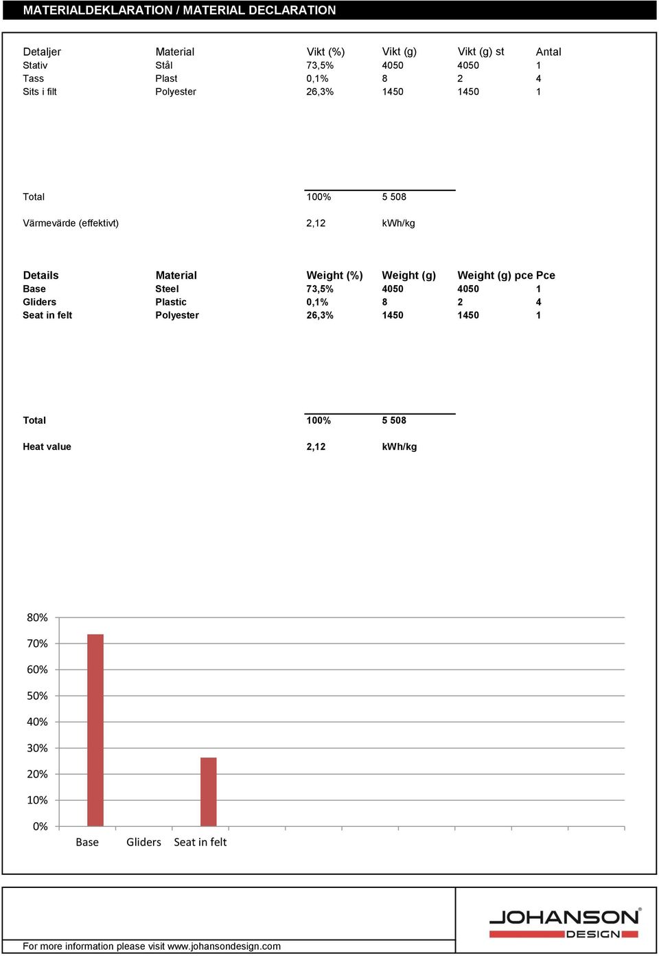 Details Material Weight (%) Weight (g) Weight (g) pce Pce Base Steel 73,5% 4050 4050 1 Gliders Plastic 0,1% 8 2 4 Seat in