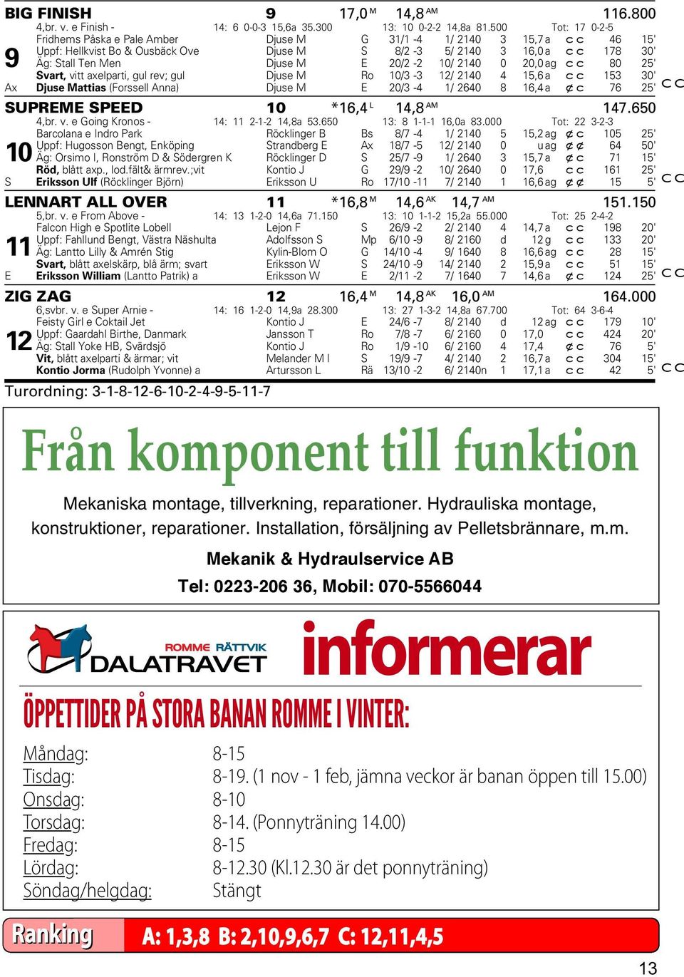 20/2-2 10/ 2140 0 20,0 ag cc 80 25' Svart, vitt axelparti, gul rev; gul Djuse M Ro 10/3-3 12/ 2140 4 15,6 a cc 153 30' Ax Djuse Mattias (Forssell Anna) Djuse M E 20/3-4 1/ 2640 8 16,4 a xc 76 25' C C