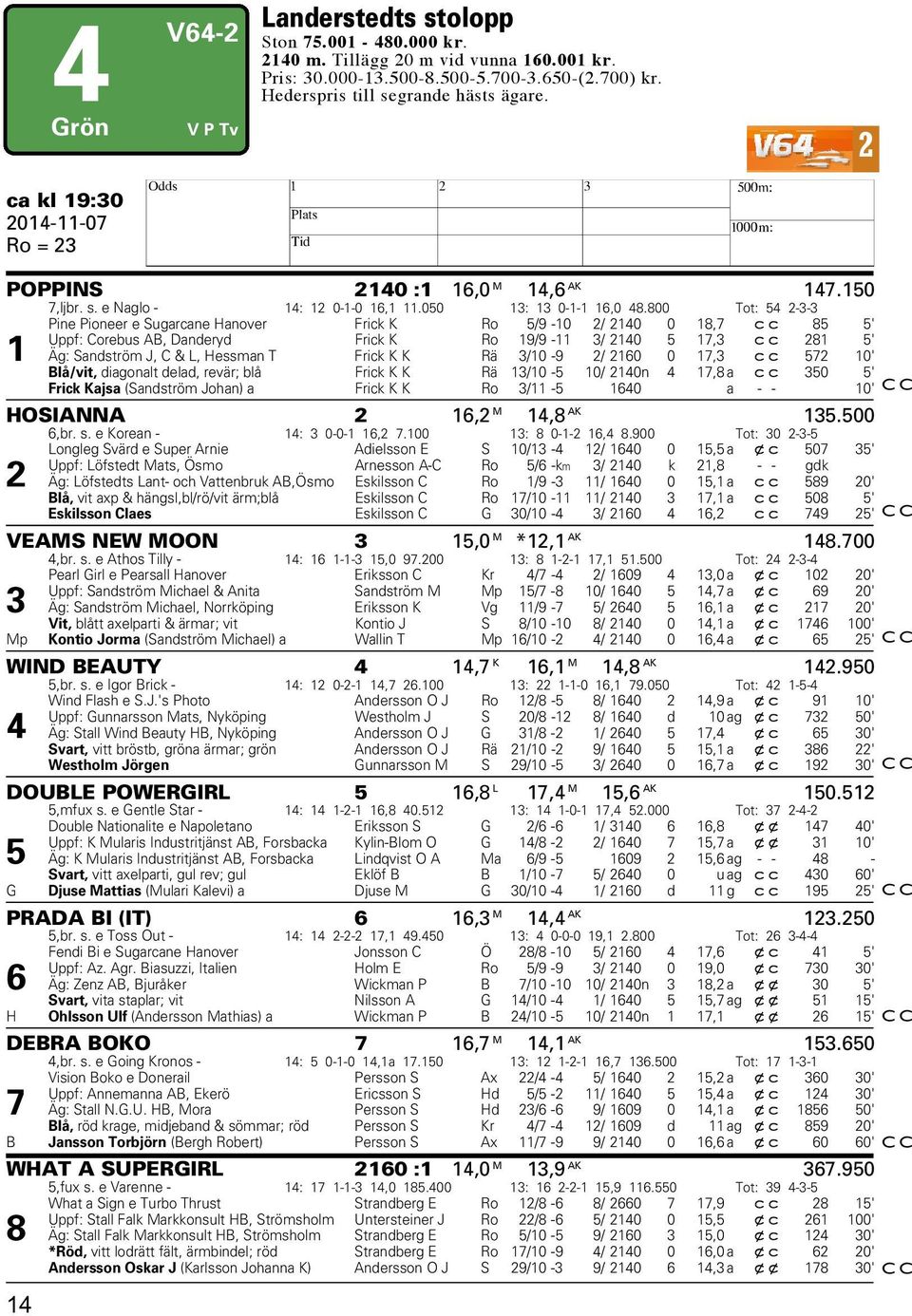 800 Tot: 54 2-3-3 Pine Pioneer e Sugarcane Hanover Frick K Ro 5/9-10 2/ 2140 0 18,7 cc 85 5' Uppf: Corebus AB, Danderyd Frick K Ro 19/9-11 3/ 2140 5 17,3 cc 281 5' 1 Äg: Sandström J, C & L, Hessman T