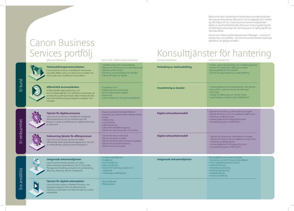 Canon Business Services portfölj Genom att inrikta sig på tre kärnelement i företagen er kund, er verksamhet, era anställda har Canon Business Services delat upp tjänsterna i tre tydliga områden.