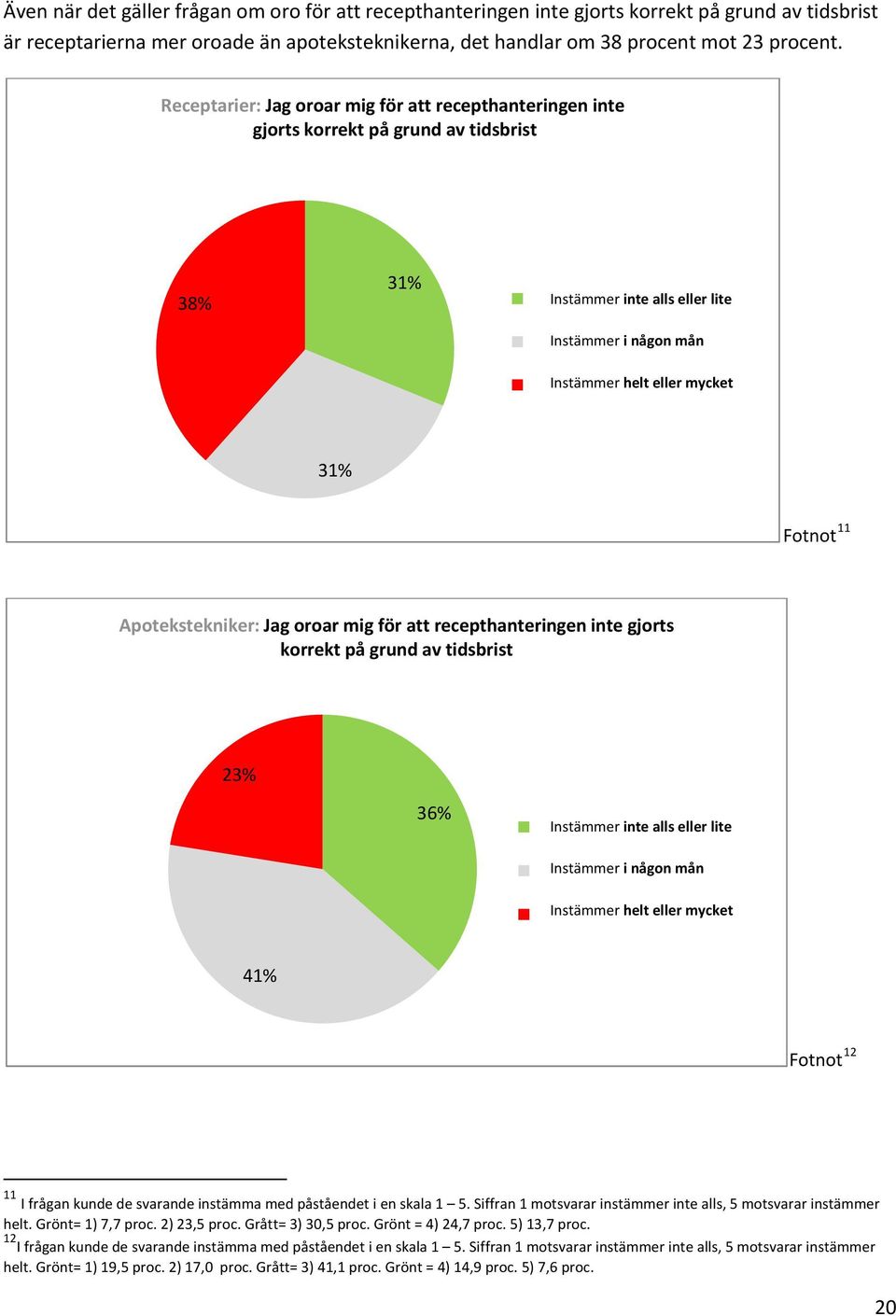 recepthanteringen inte gjorts korrekt på grund av tidsbrist 23% 36% Instämmer helt eller mycket 41% Fotnot 12 11 I frågan kunde de svarande instämma med påståendet i en skala 1 5.