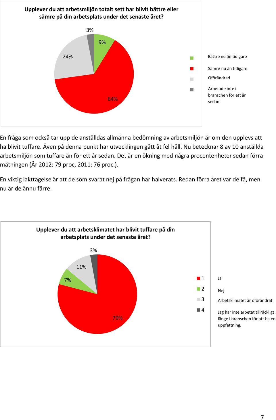 upplevs att ha blivit tuffare. Även på denna punkt har utvecklingen gått åt fel håll. Nu betecknar 8 av 10 anställda arbetsmiljön som tuffare än för ett år sedan.